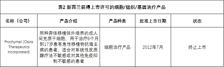全球各国家细胞、组织和基因治疗产品上市许可情况