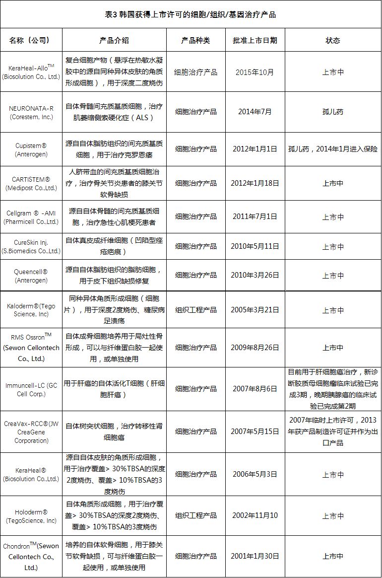 全球各国家细胞、组织和基因治疗产品上市许可情况